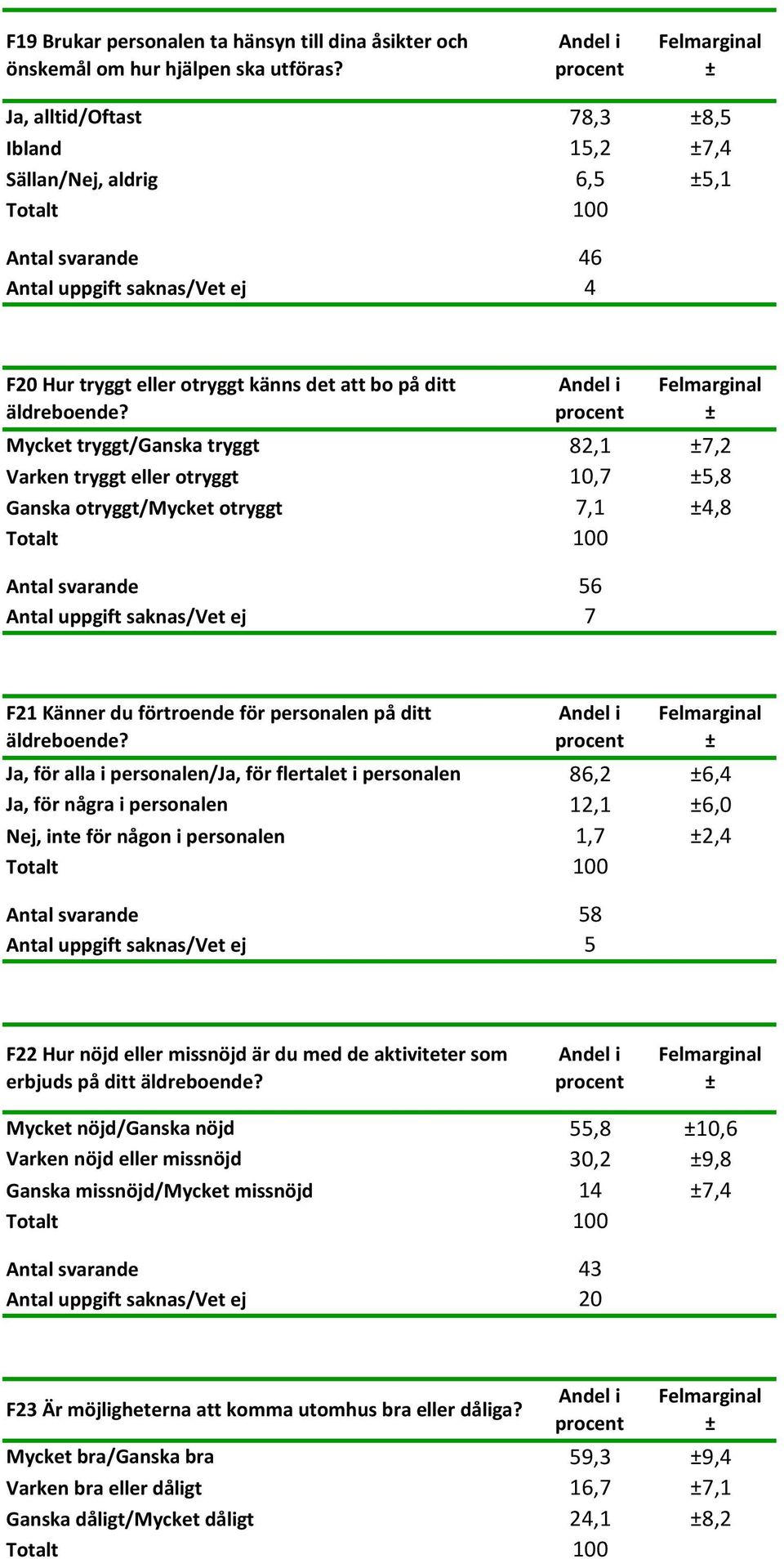 Mycket tryggt/ganska tryggt 82,1 7,2 Varken tryggt eller otryggt 10,7 5,8 Ganska otryggt/mycket otryggt 7,1 4,8 Antal svarande 56 Antal uppgift saknas/vet ej 7 F21 Känner du förtroende för personalen