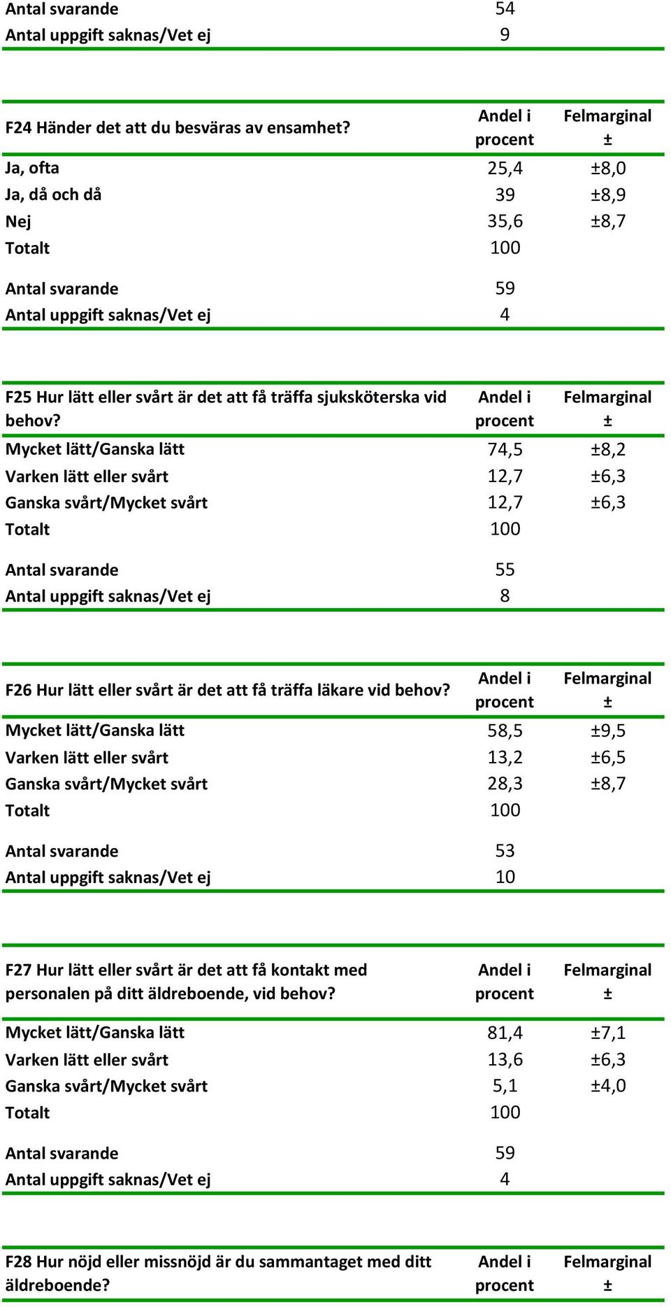 Mycket lätt/ganska lätt 74,5 8,2 Varken lätt eller svårt 12,7 6,3 Ganska svårt/mycket svårt 12,7 6,3 Antal svarande 55 Antal uppgift saknas/vet ej 8 F26 Hur lätt eller svårt är det att få träffa