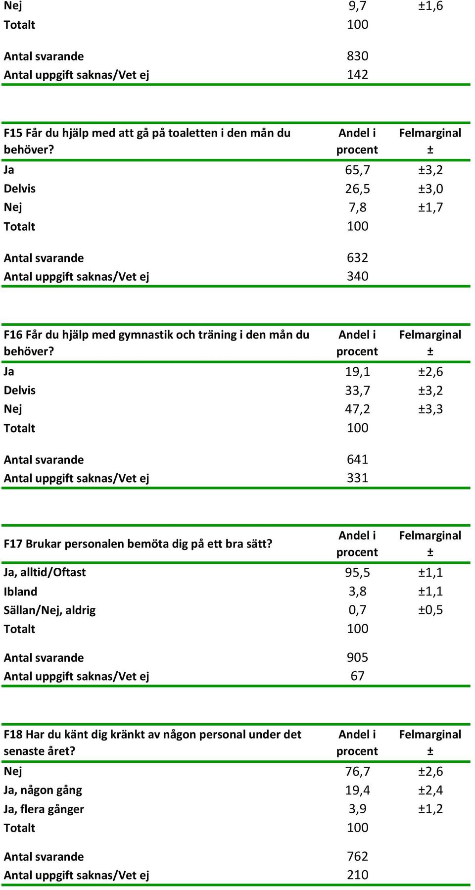 Ja 19,1 2,6 Delvis 33,7 3,2 Nej 47,2 3,3 Antal svarande 641 Antal uppgift saknas/vet ej 331 F17 Brukar personalen bemöta dig på ett bra sätt?