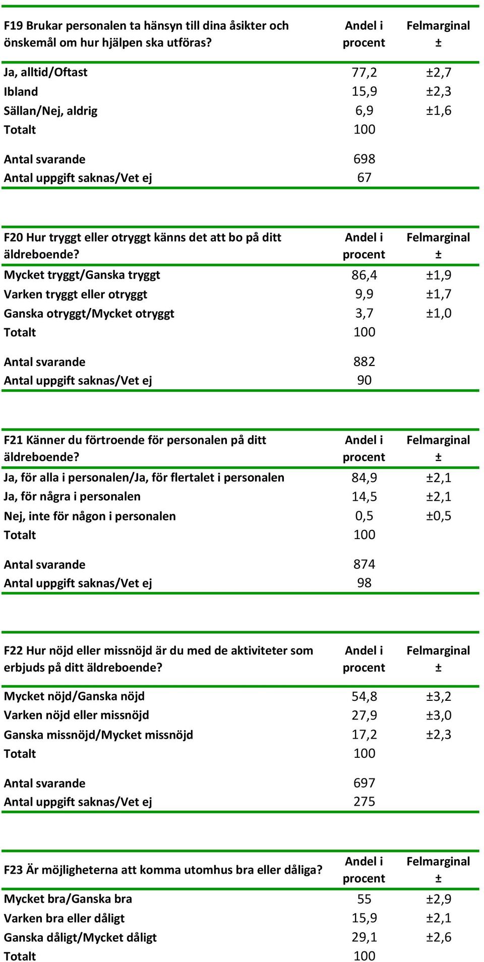 Mycket tryggt/ganska tryggt 86,4 1,9 Varken tryggt eller otryggt 9,9 1,7 Ganska otryggt/mycket otryggt 3,7 1,0 Antal svarande 882 Antal uppgift saknas/vet ej 90 F21 Känner du förtroende för