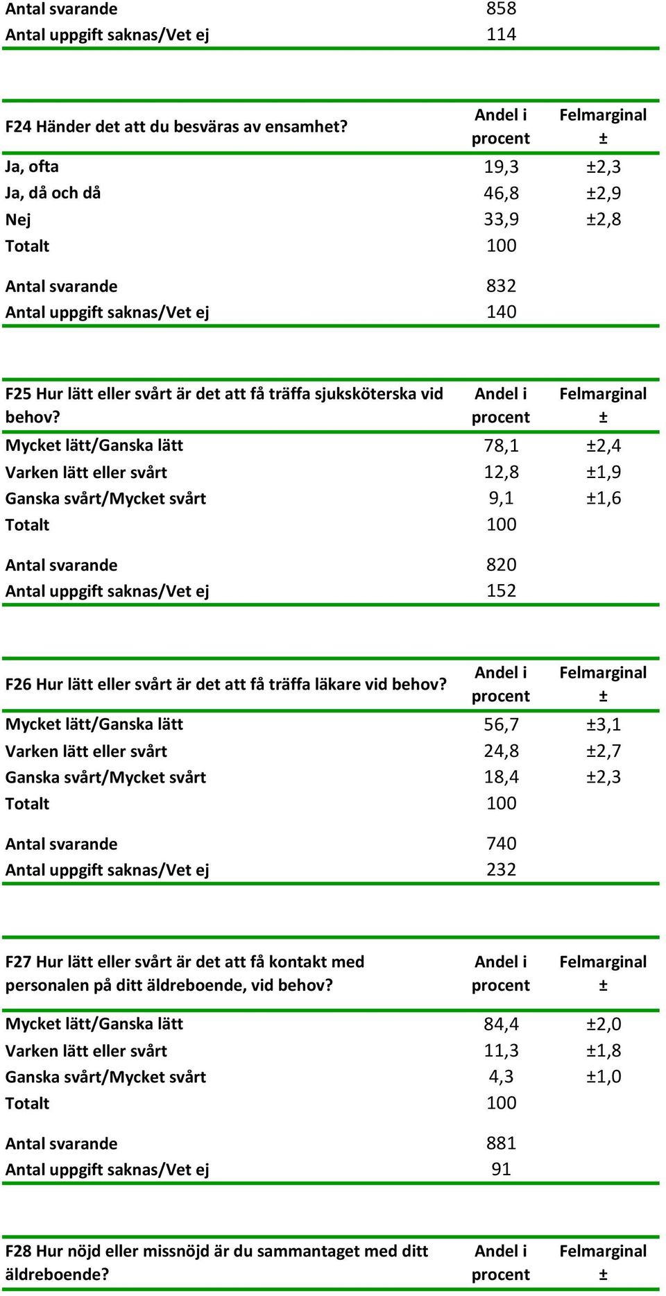 Mycket lätt/ganska lätt 78,1 2,4 Varken lätt eller svårt 12,8 1,9 Ganska svårt/mycket svårt 9,1 1,6 Antal svarande 820 Antal uppgift saknas/vet ej 152 F26 Hur lätt eller svårt är det att få träffa