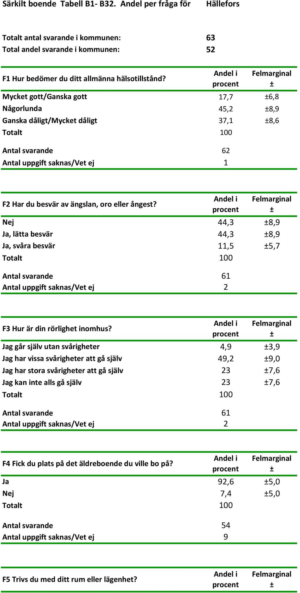 Nej 44,3 8,9 Ja, lätta besvär 44,3 8,9 Ja, svåra besvär 11,5 5,7 Antal svarande 61 Antal uppgift saknas/vet ej 2 F3 Hur är din rörlighet inomhus?