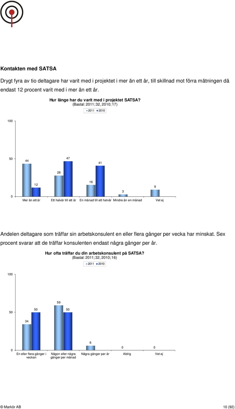 (Bastal: 2011; 32, 2010; 17) 2011 2010 100 50 44 47 41 28 0 16 12 9 3 Mer än ett år Ett halvår till ett år En månad till ett halvår Mindre än en månad Vet ej Andelen deltagare som träffar sin