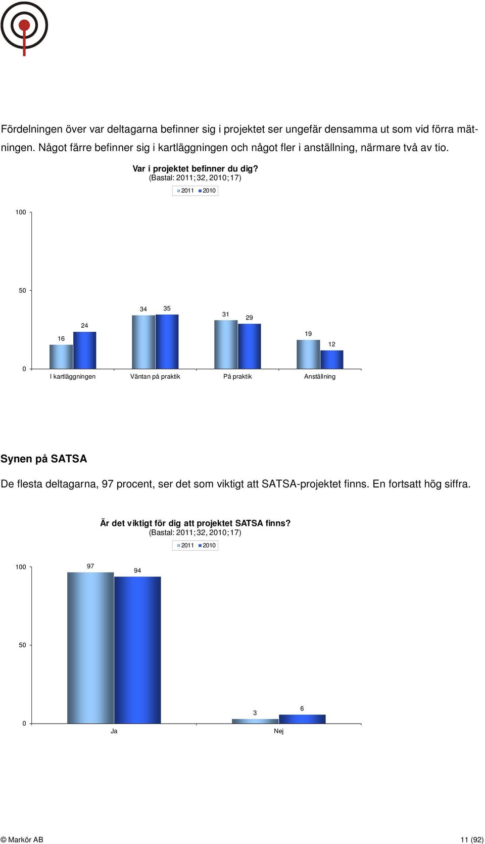 (Bastal: 2011; 32, 2010; 17) 2011 2010 100 50 16 24 34 35 31 29 19 12 0 I kartläggningen Väntan på praktik På praktik Anställning Synen på SATSA De