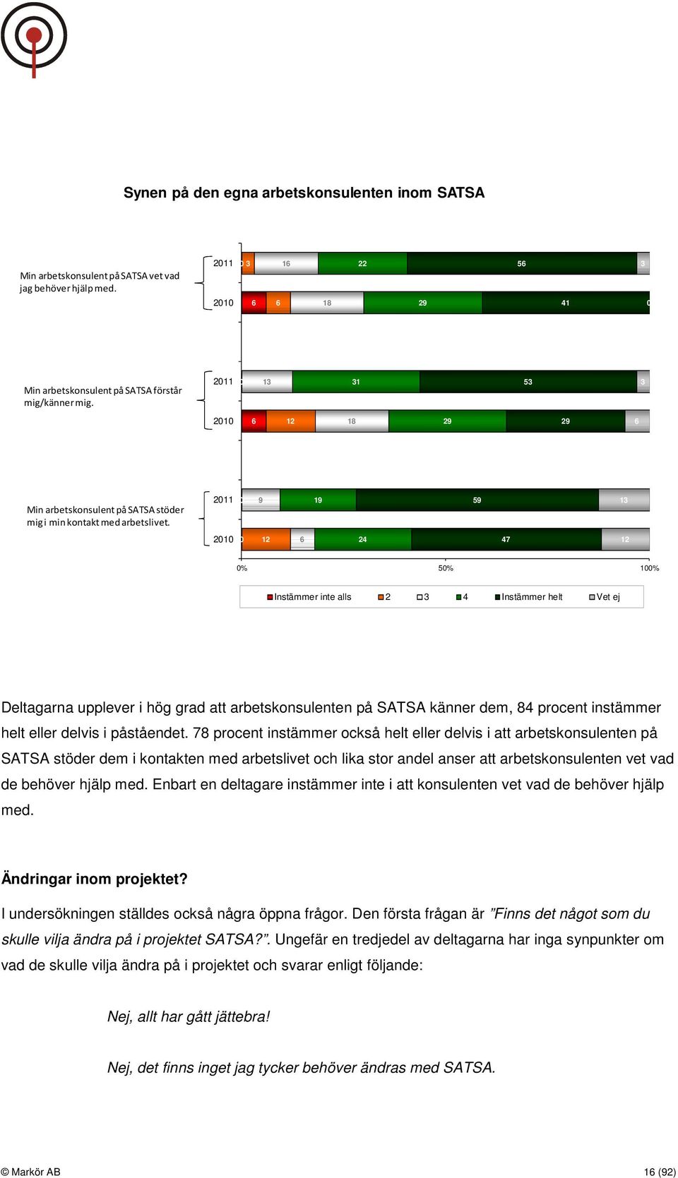 2011 0 9 19 59 13 2010 0 12 6 24 47 12 0% 50% 100% Instämmer inte alls 2 3 4 Instämmer helt Vet ej Deltagarna upplever i hög grad att arbetskonsulenten på SATSA känner dem, 84 procent instämmer helt