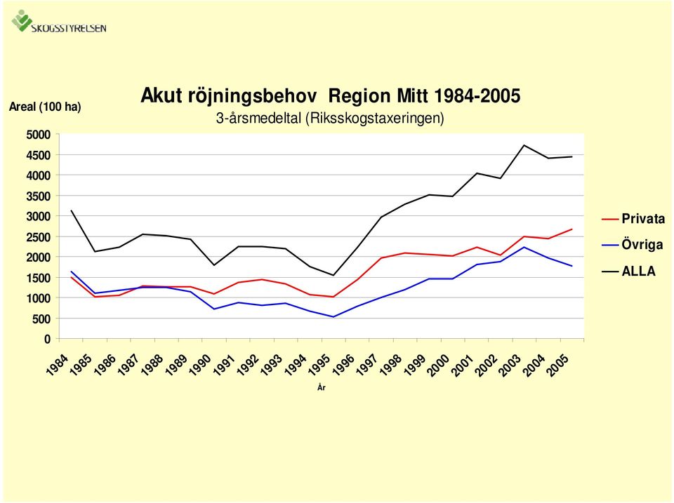 (Riksskogstaxeringen) 1988 1989 1990 1991 1992 1993 1994 1995 1996