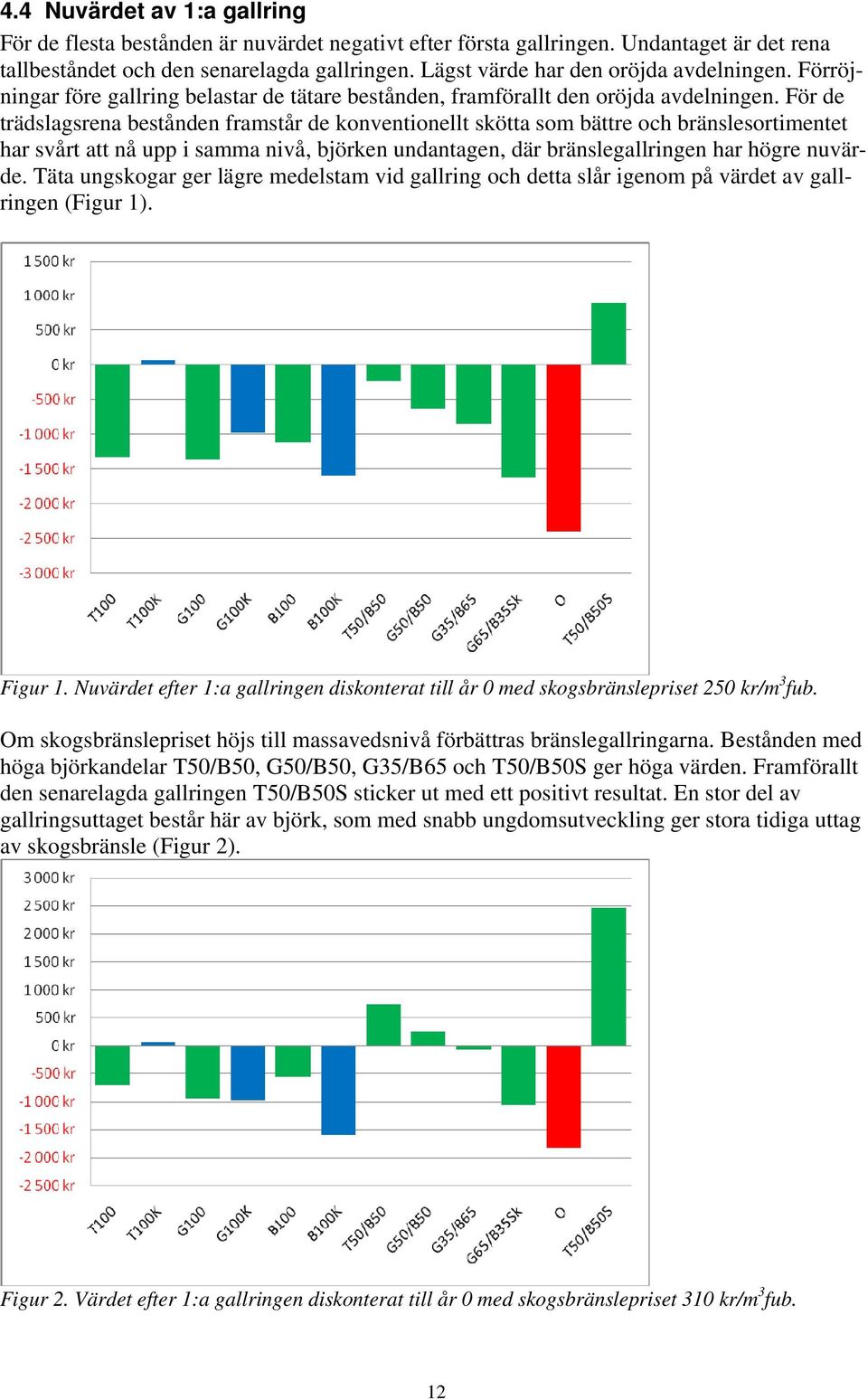 För de trädslagsrena bestånden framstår de konventionellt skötta som bättre och bränslesortimentet har svårt att nå upp i samma nivå, björken undantagen, där bränslegallringen har högre nuvärde.