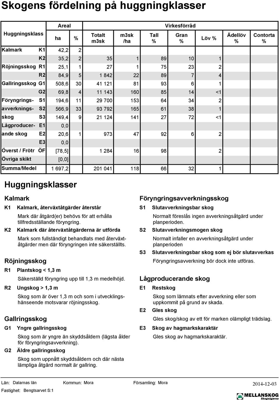 Gallringsskog G G, återväxtåtgärder återstår Mark där åtgärd(er) behövs för att erhålla tillfredsställande föryngring.