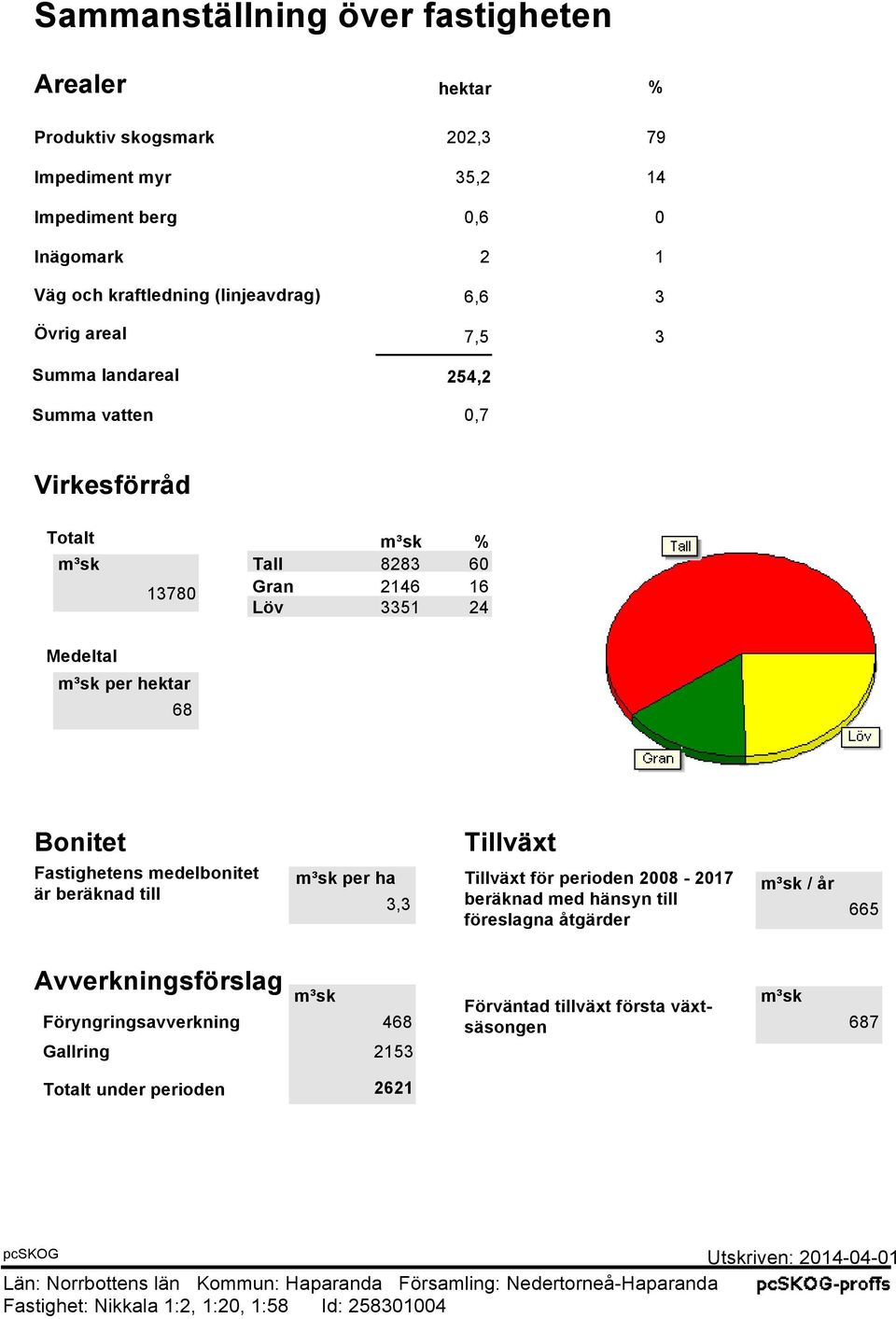 m³sk per hektar 68 Bonitet Fastighetens medelbonitet är beräknad till Tillväxt m³sk per ha Tillväxt för perioden 2008-2017 m³sk / år 3,3 beräknad med hänsyn till