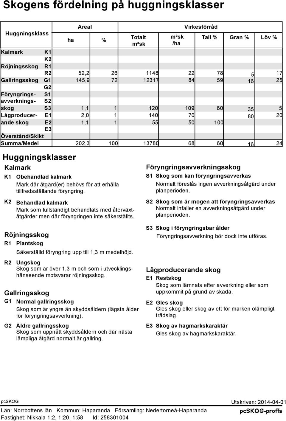 60 16 24 Huggningsklasser Kalmark K1 K2 R1 R2 G2 Obehandlad kalmark Mark där åtgärd(er) behövs för att erhålla tillfredsställande föryngring.