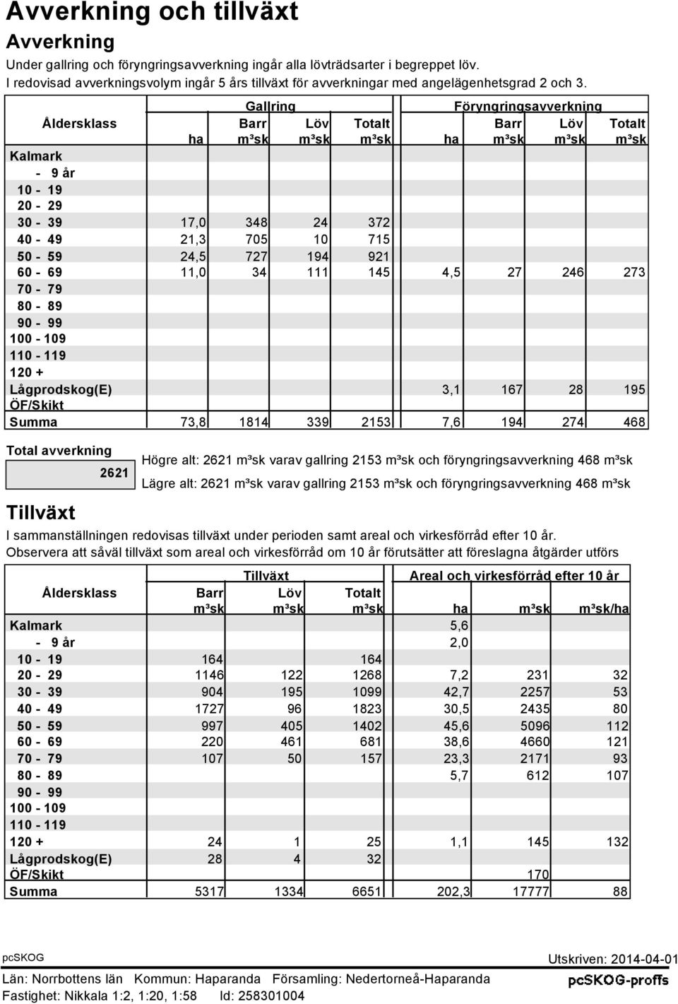 Gallring Föryngringsavverkning Åldersklass Barr Löv Totalt Barr Löv Totalt ha m³sk m³sk m³sk ha m³sk m³sk m³sk Kalmark - 9 år 10-19 20-29 30-39 17,0 348 24 372 40-49 21,3 705 10 715 50-59 24,5 727