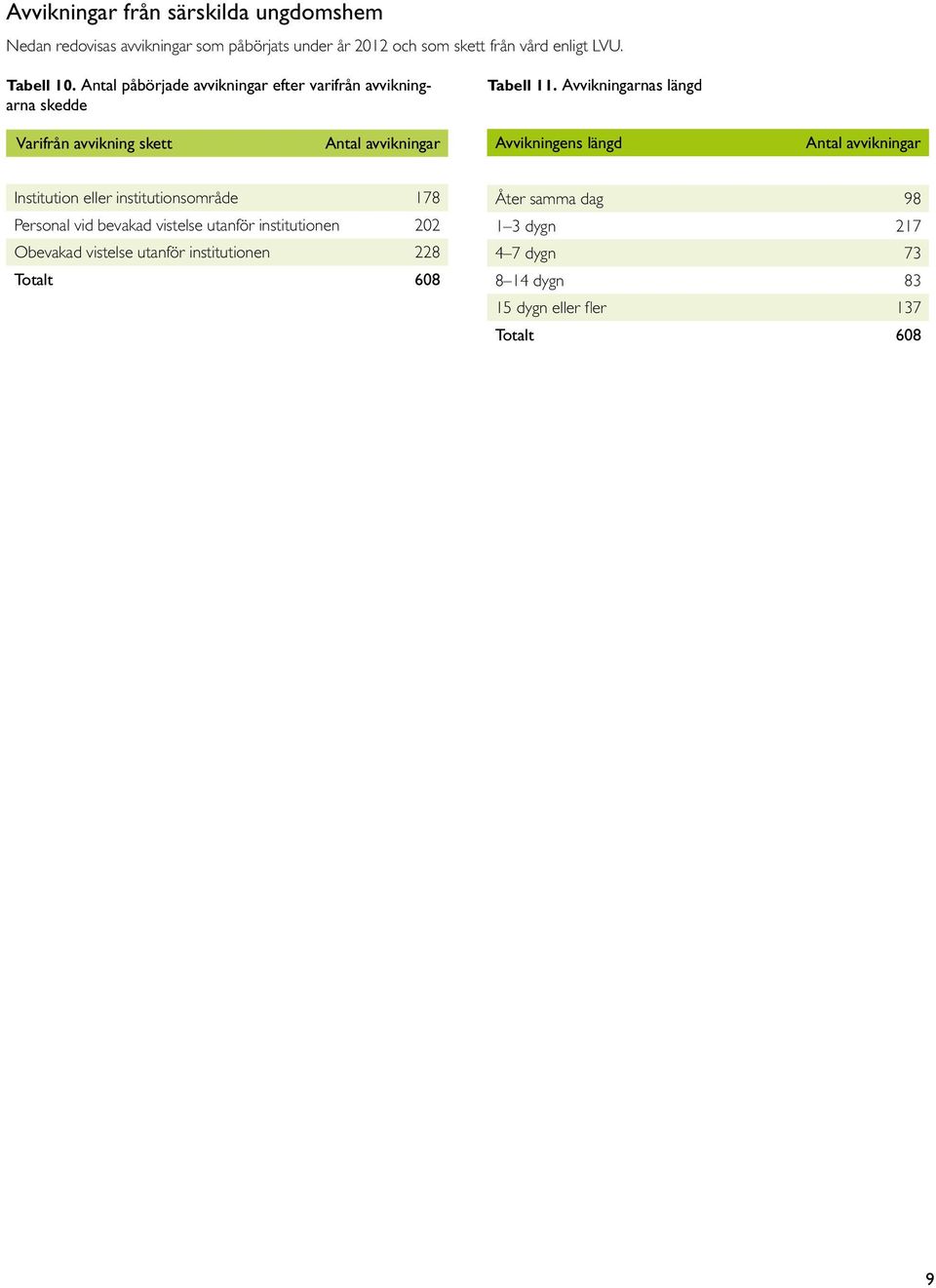 Avvikningarnas längd Varifrån avvikning skett avvikningar Avvikningens längd avvikningar Institution eller institutionsområde 178