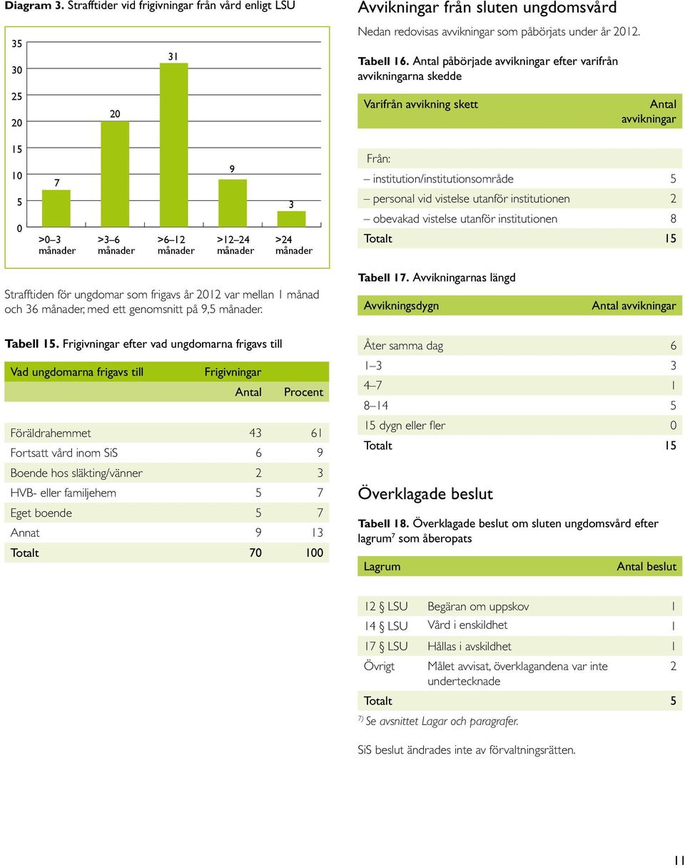 institution/institutionsområde 5 personal vid vistelse utanför institutionen 2 obevakad vistelse utanför institutionen 8 Totalt 15 Strafftiden för ungdomar som frigavs år 2012 var mellan 1 månad och