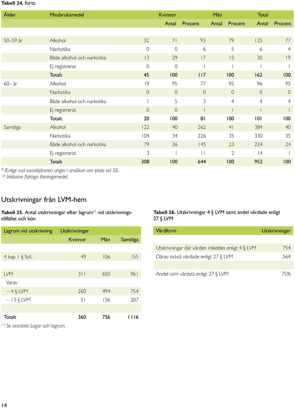 45 100 117 100 162 100 60 år Alkohol 19 95 77 95 96 95 Narkotika 0 0 0 0 0 0 Både alkohol och narkotika 1 5 3 4 4 4 Ej registrerat 0 0 1 1 1 1 Totalt 20 100 81 100 101 100 Samtliga Alkohol 122 40 262