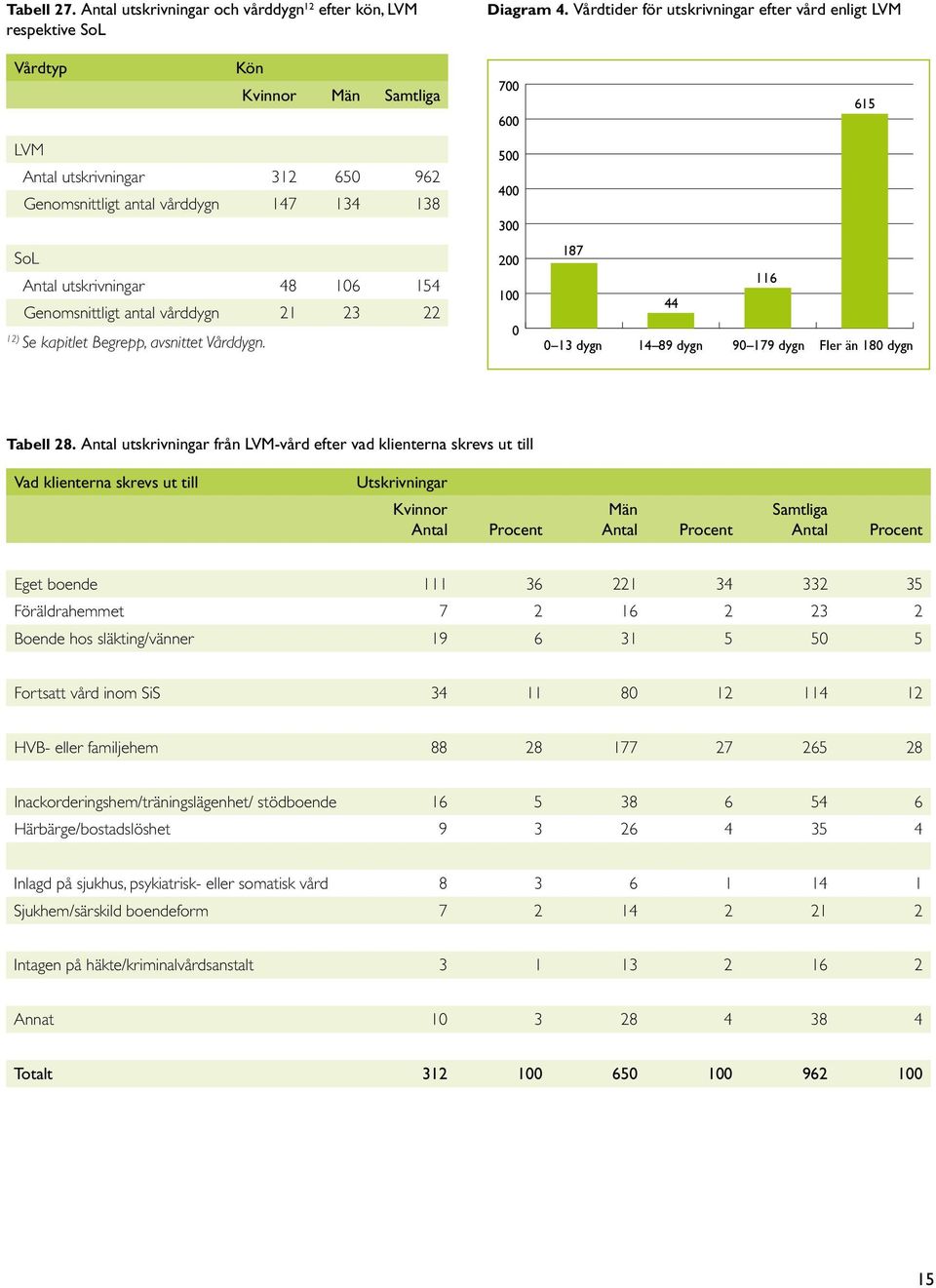 antal vårddygn 21 23 22 12) Se kapitlet Begrepp, avsnittet Vårddygn. 700 600 500 400 300 200 100 0 615 187 116 44 0 13 dygn 14 89 dygn 90 179 dygn Fler än 180 dygn Tabell 28.