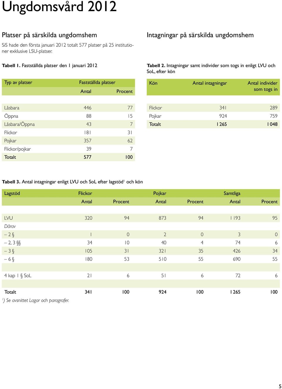 Intagningar samt individer som togs in enligt LVU och SoL, efter kön Kön intagningar individer som togs in Låsbara 446 77 Öppna 88 15 Låsbara/Öppna 43 7 Flickor 181 31 Pojkar 357 62 Flickor/pojkar 39