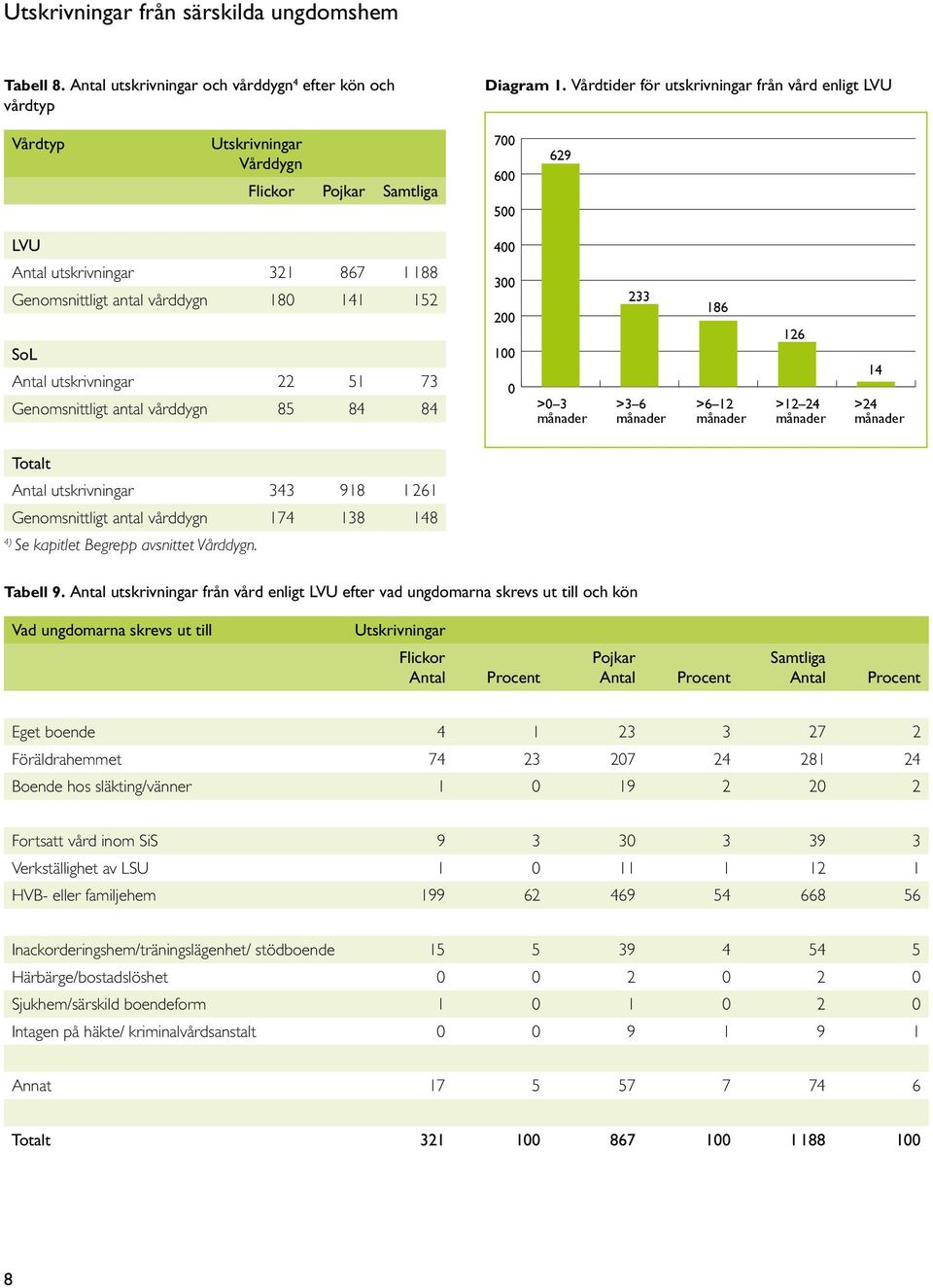 utskrivningar 22 51 73 Genomsnittligt antal vårddygn 85 84 84 400 300 200 100 0 >0 3 månader 233 >3 6 månader 186 >6 12 månader 126 >12 24 månader 14 >24 månader Totalt utskrivningar 343 918 1 261