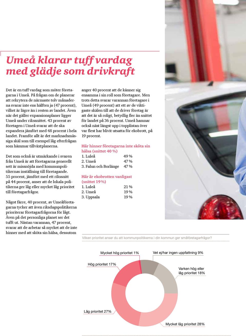 Även när det gäller expansionsplaner ligger Umeå under rikssnittet. 43 procent av företagen i Umeå svarar att de ska expandera jämfört med 48 procent i hela landet.
