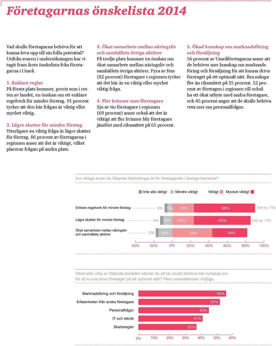 Lägre skatter för mindre företag Ytterligare en viktig fråga är lägre skatter för företag. 86 procent av företagarna i regionen anser att det är viktigt, vilket placerar frågan på andra plats. 3.