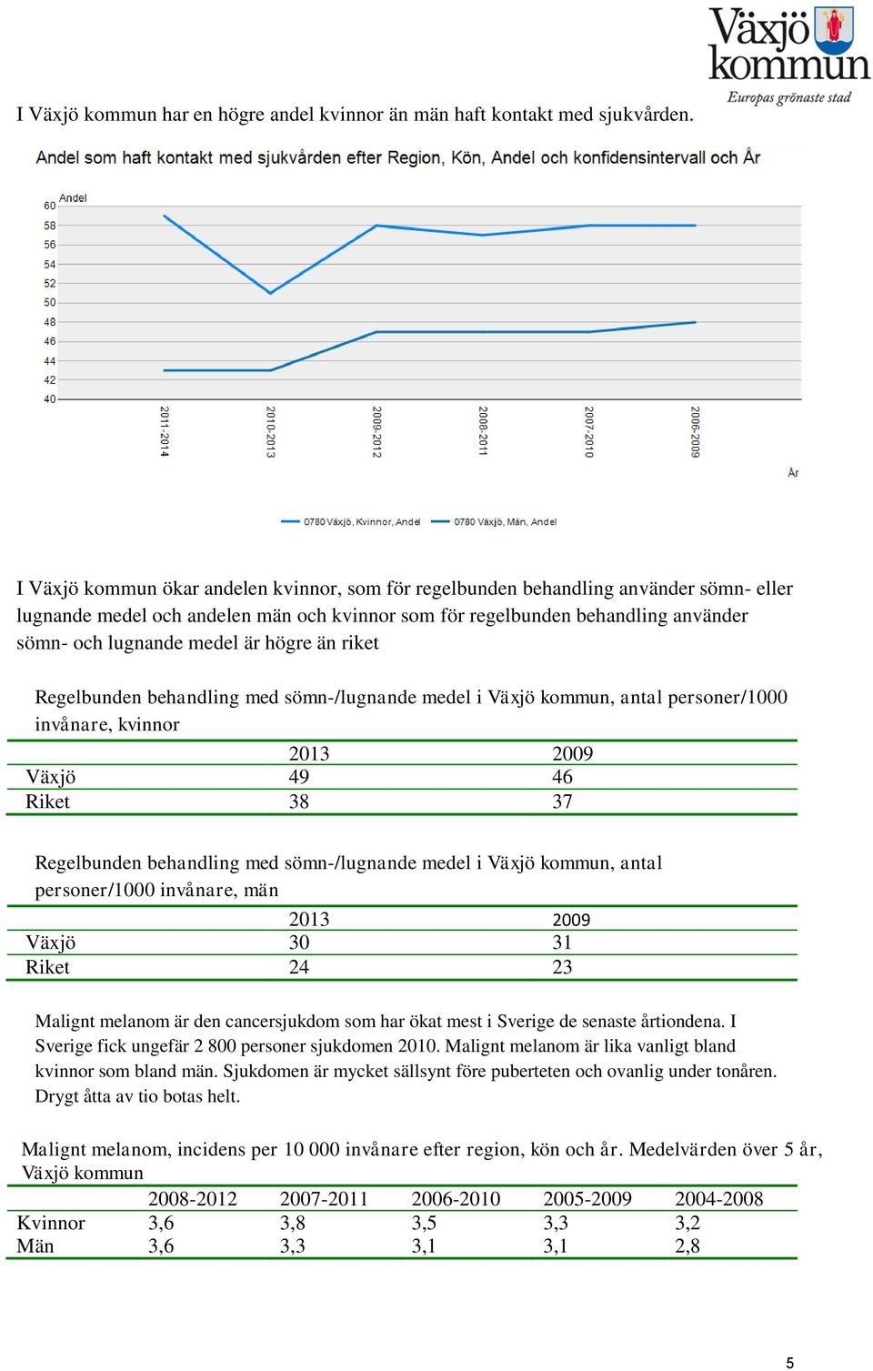 Regelbunden behandling med sömn-/lugnande medel i Växjö kommun, antal personer/1000 invånare, kvinnor 2013 2009 Växjö 49 46 Riket 38 37 Regelbunden behandling med sömn-/lugnande medel i Växjö kommun,