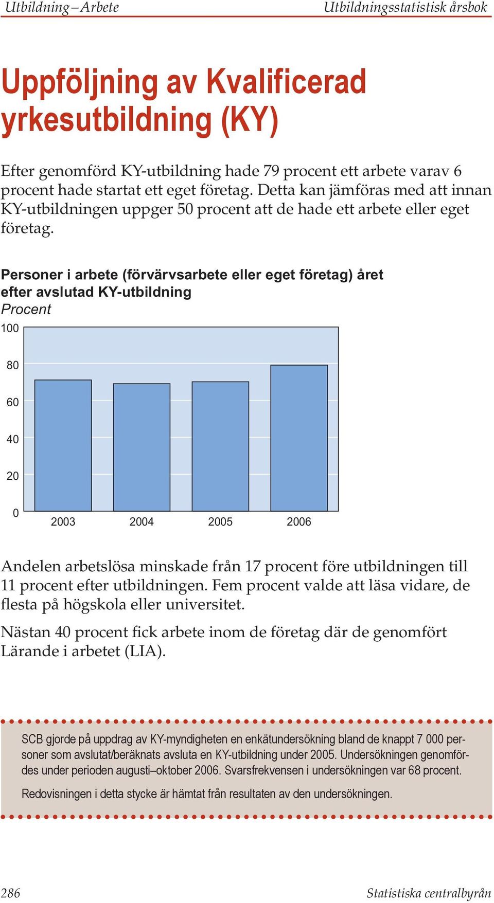 Personer i arbete (förvärvsarbete eller eget företag) året efter avslutad KY-utbildning Procent 100 Andel 80 60 40 20 0 2003 2004 2005 2006 Andelen arbetslösa minskade från 17 procent före