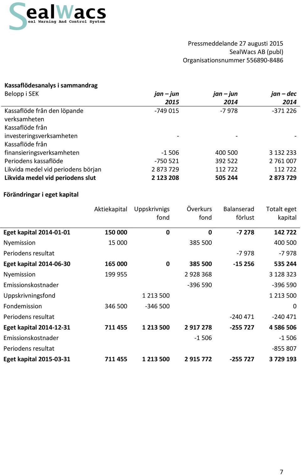 periodens slut 2 123 208 505 244 2 873 729 Förändringar i eget kapital Aktiekapital Uppskrivnigs fond Överkurs fond Balanserad förlust Totalt eget kapital Eget kapital 2014-01-01 150 000 0 0-7 278