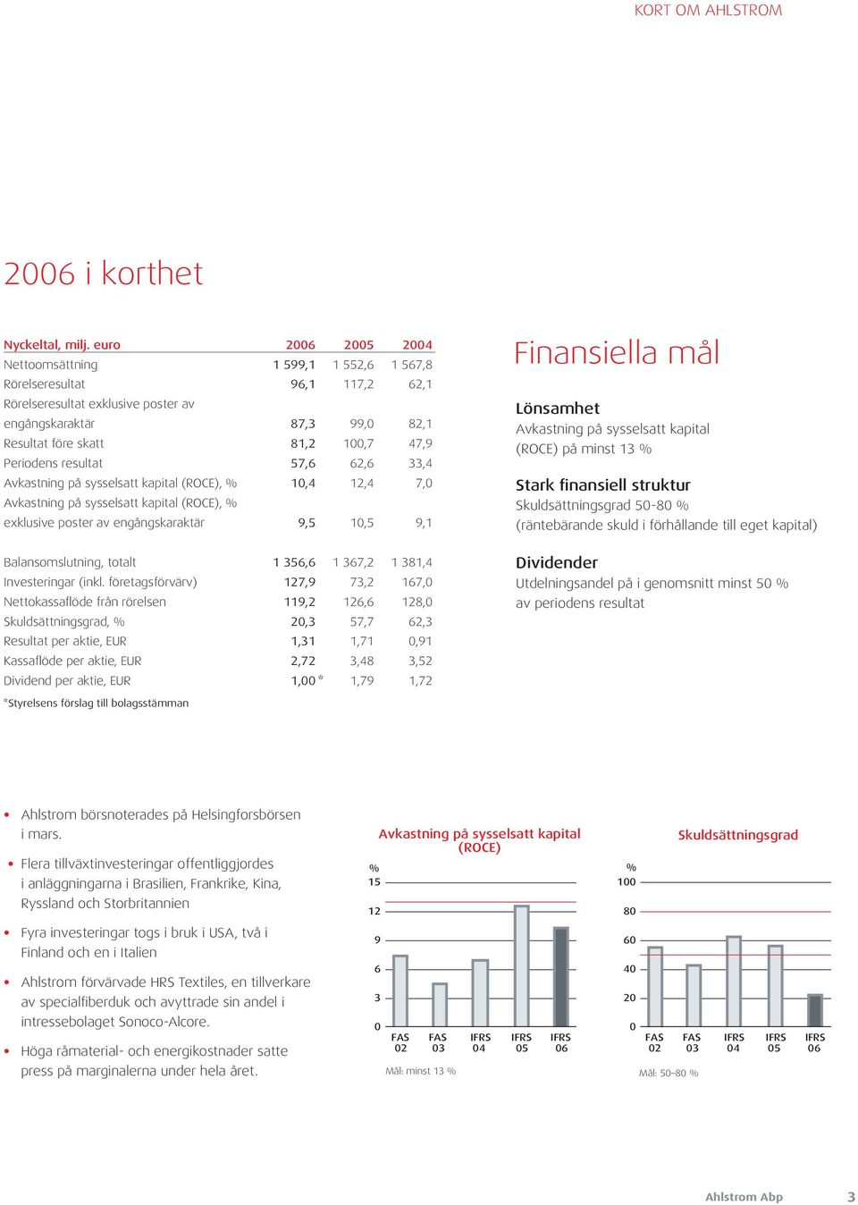 Periodens resultat 57,6 62,6 33,4 Avkastning på sysselsatt kapital (ROCE), % 10,4 12,4 7,0 Avkastning på sysselsatt kapital (ROCE), % exklusive poster av engångskaraktär 9,5 10,5 9,1