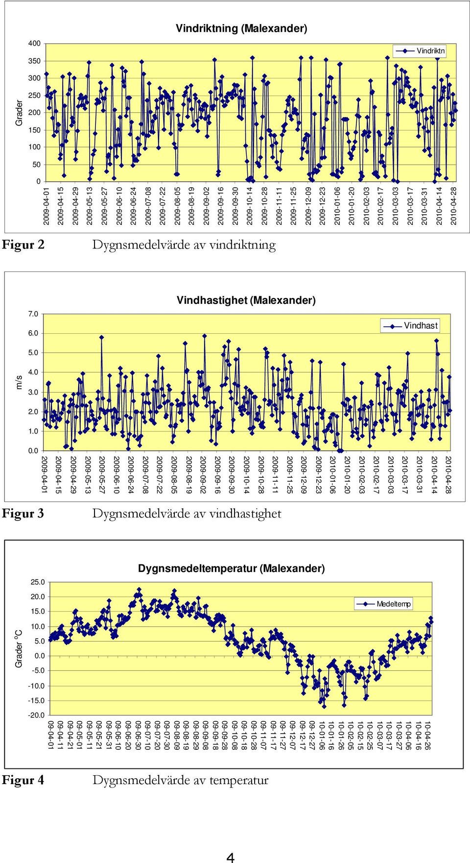 Vindriktn Figur 2 Dygnsmedelvärde av vindriktning Vindhastighet (Malexander) 0.0 1.0 2.0 3.0 4.0 5.0 6.0 7.