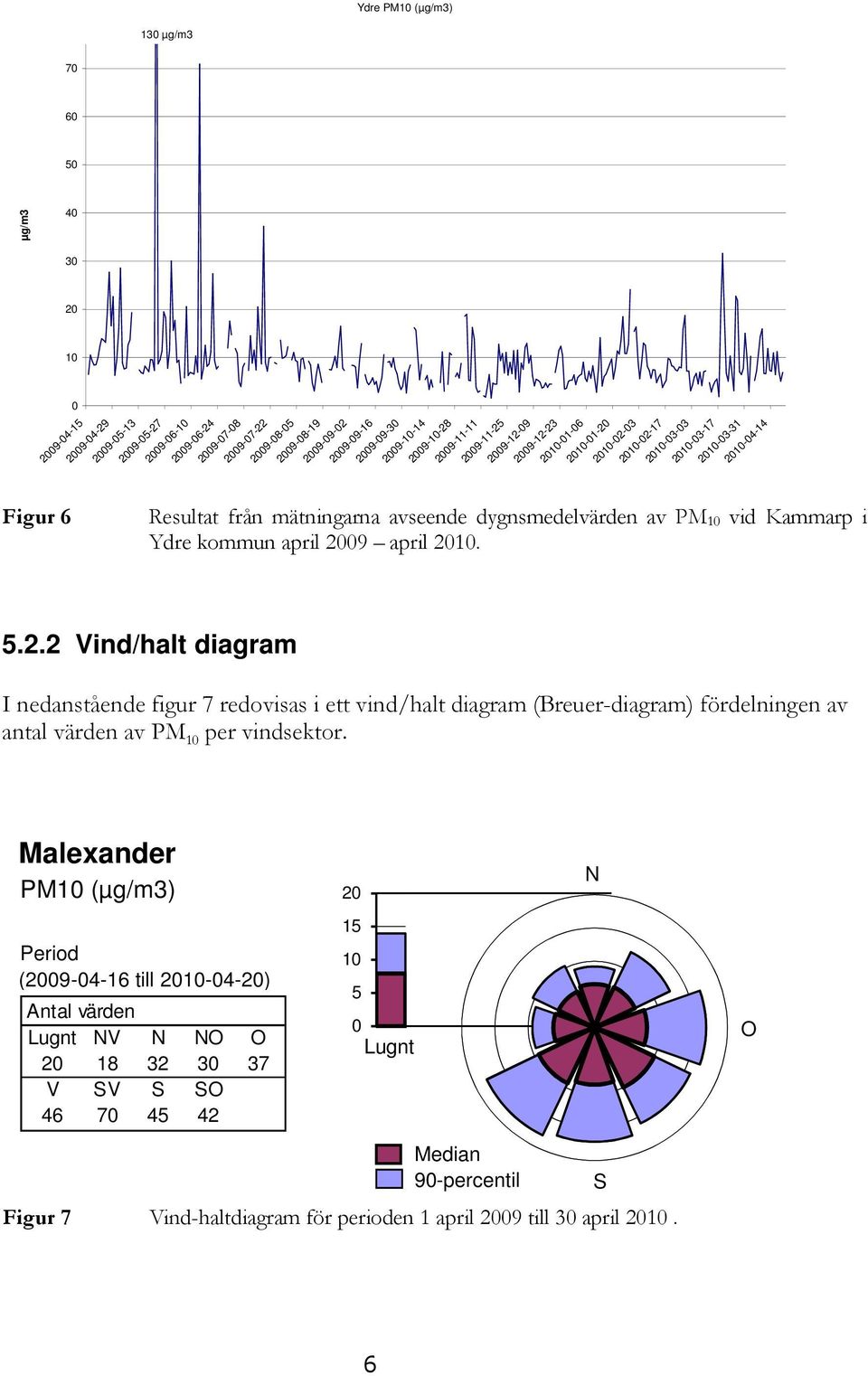 dygnsmedelvärden av PM 10 vid Kammarp i Ydre kommun april 20