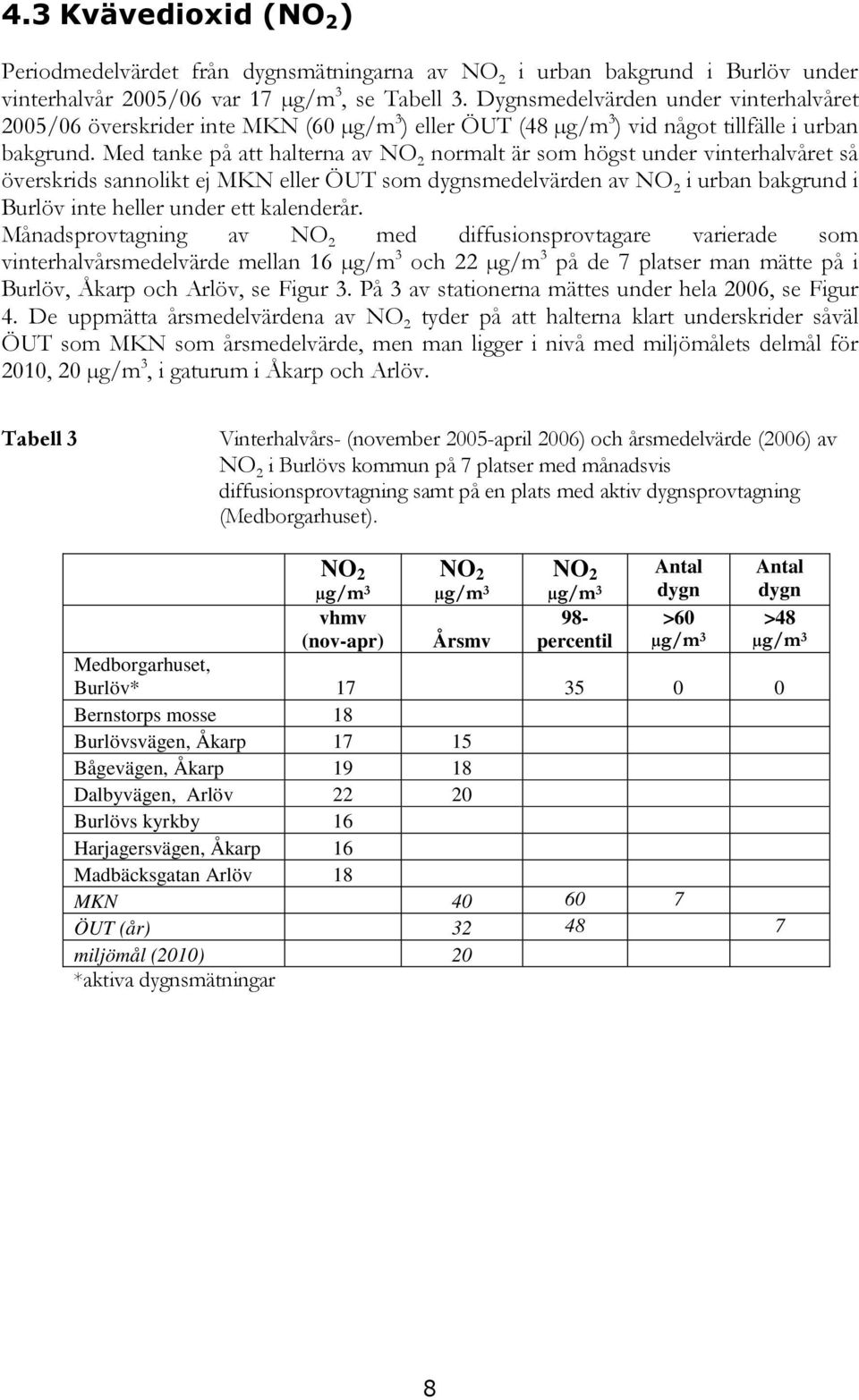 Med tanke på att halterna av NO 2 normalt är som högst under vinterhalvåret så överskrids sannolikt ej MKN eller ÖUT som dygnsmedelvärden av NO 2 i urban bakgrund i Burlöv inte heller under ett