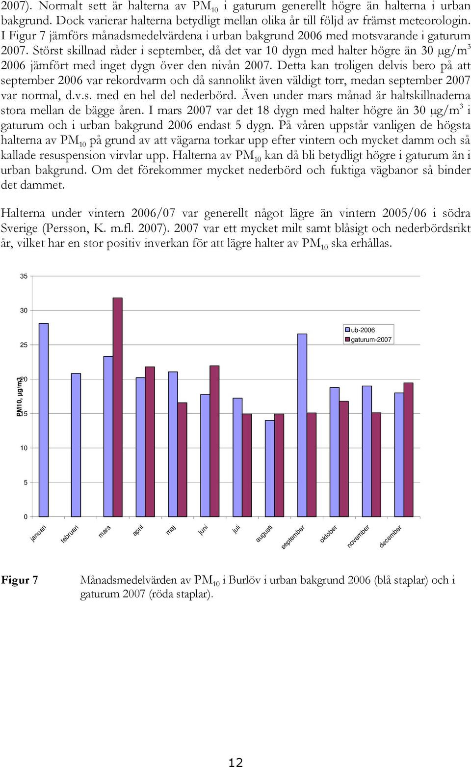 Störst skillnad råder i september, då det var 10 dygn med halter högre än 30 µg/m 3 2006 jämfört med inget dygn över den nivån 2007.