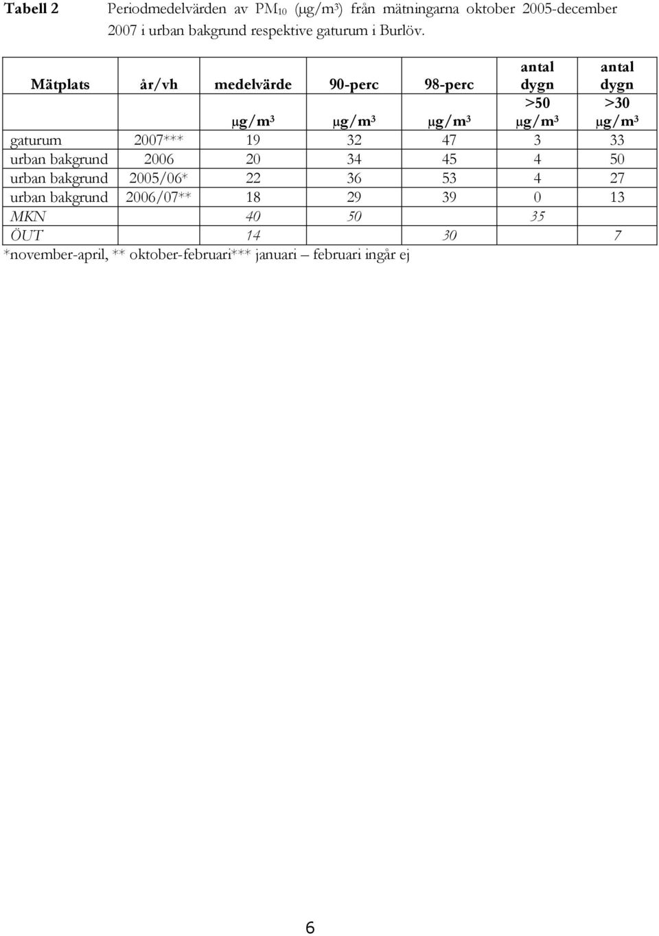 Mätplats år/vh medelvärde 90-perc 98-perc antal dygn antal dygn µg/m 3 µg/m 3 µg/m 3 >50 µg/m 3 >30 µg/m 3 gaturum