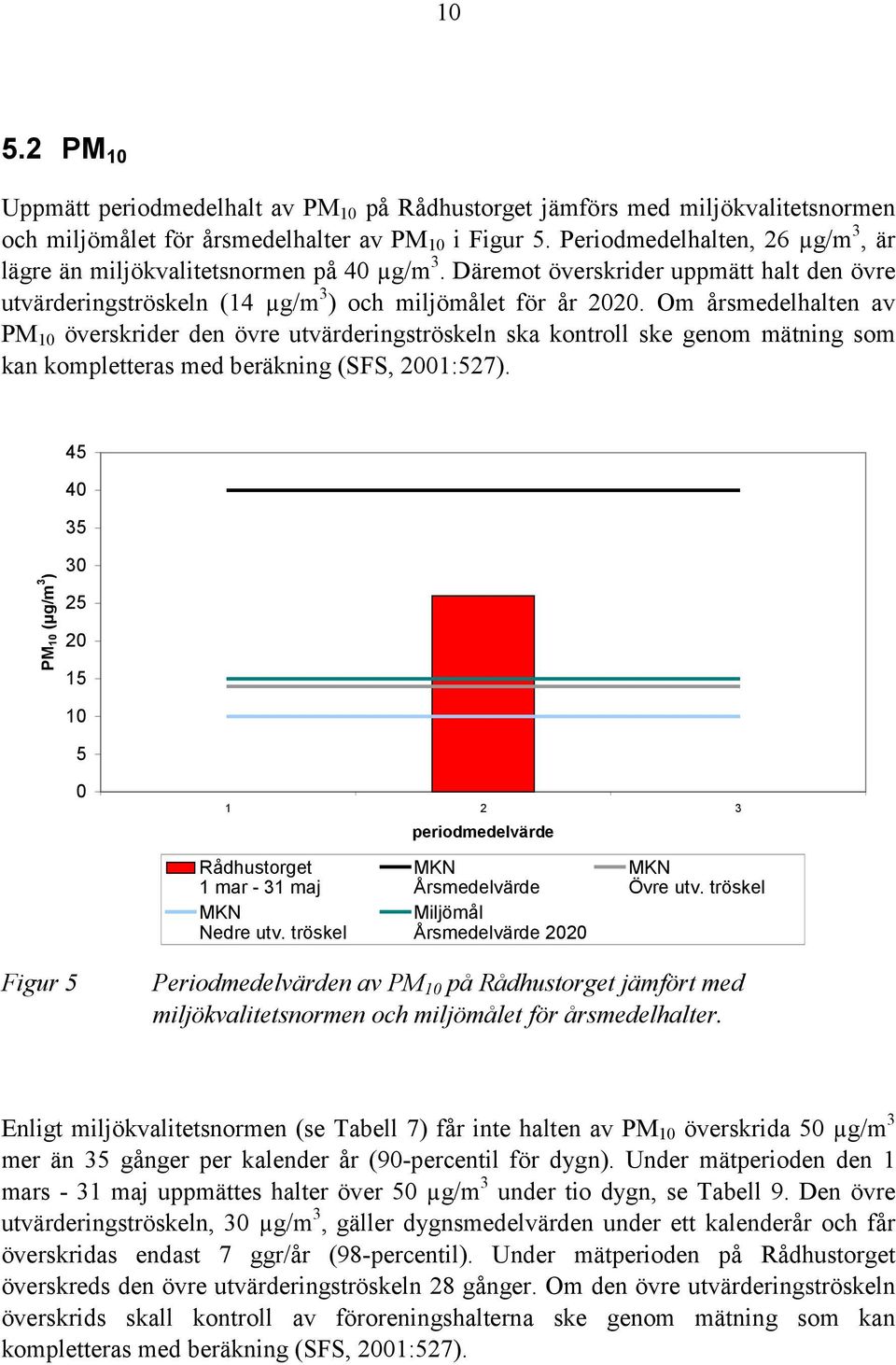 Om årsmedelhalten av PM 10 överskrider den övre utvärderingströskeln ska kontroll ske genom mätning som kan kompletteras med beräkning (SFS, 2001:527).