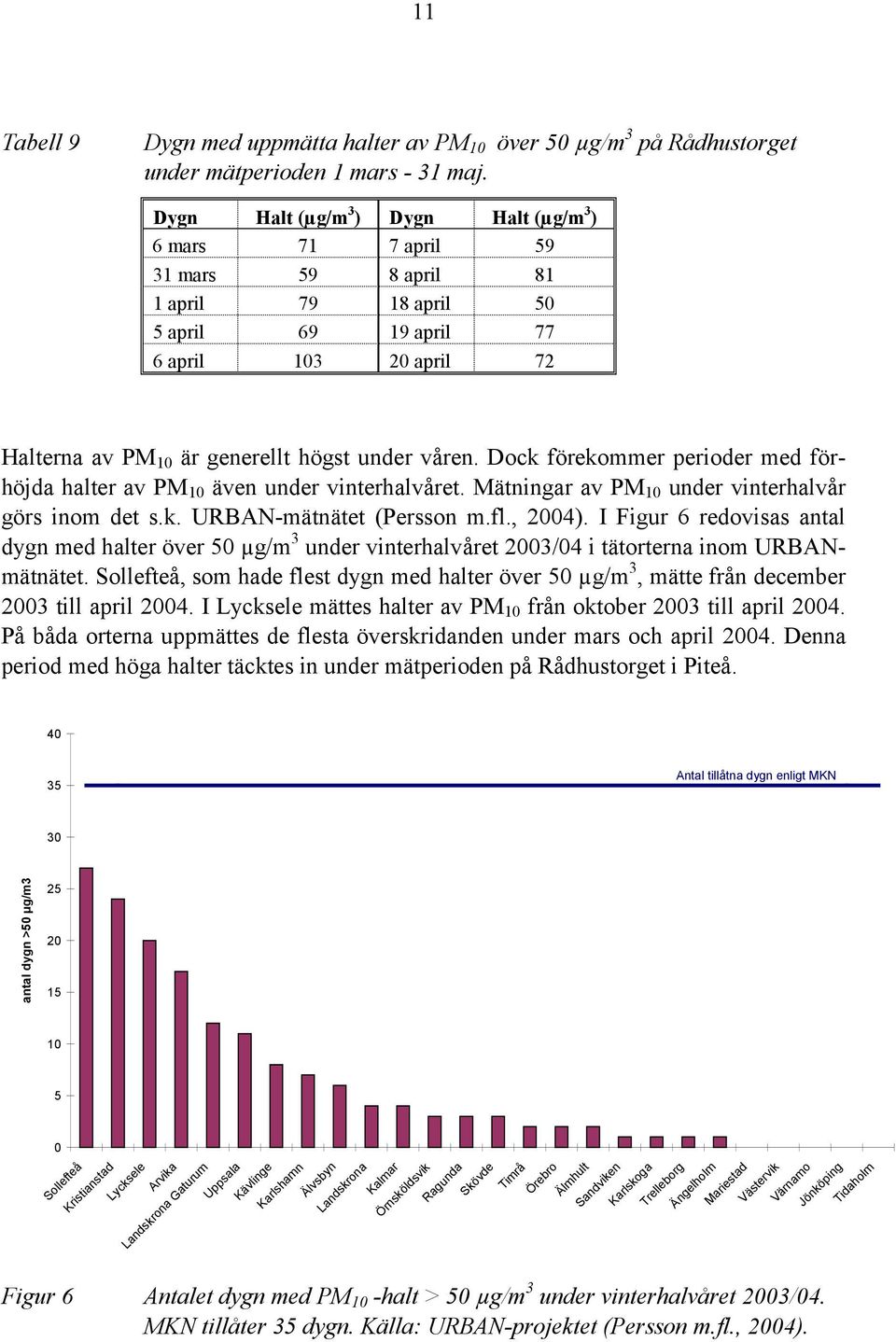 våren. Dock förekommer perioder med förhöjda halter av PM 10 även under vinterhalvåret. Mätningar av PM 10 under vinterhalvår görs inom det s.k. URBAN-mätnätet (Persson m.fl., 2004).