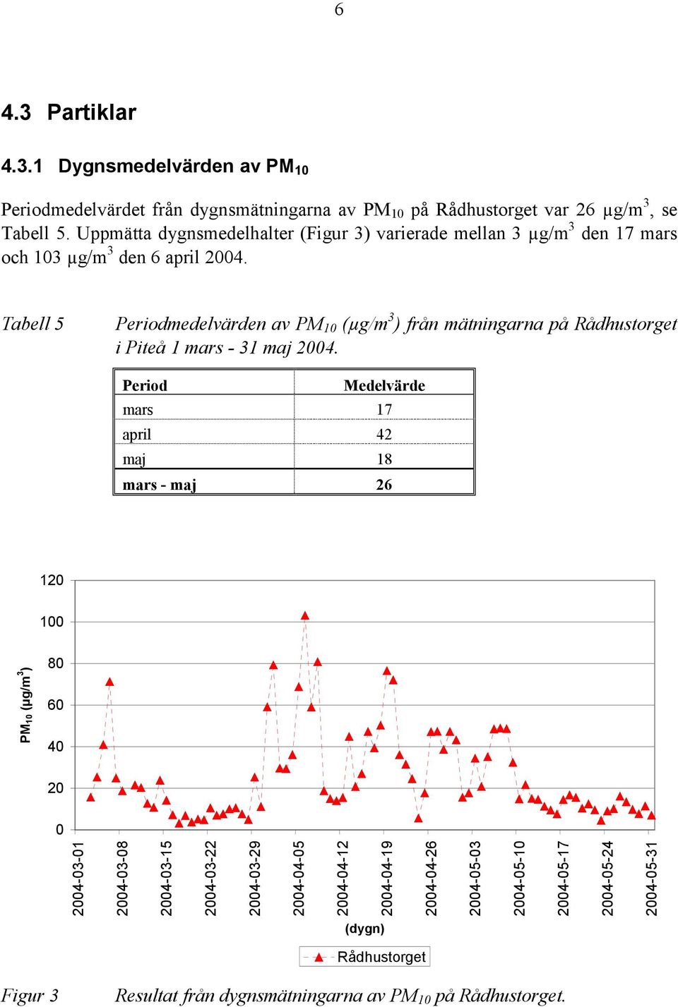 Tabell 5 Periodmedelvärden av PM 10 (µg/m 3 ) från mätningarna på Rådhustorget i Piteå 1 mars - 31 maj 2004.
