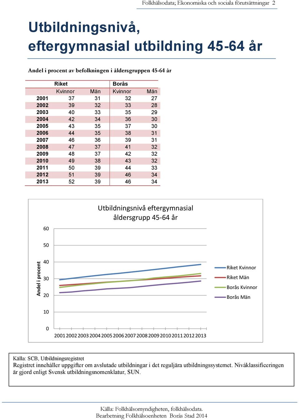 213 52 39 46 34 6 Utbildningsnivå eftergymnasial åldersgrupp 45-64 år 5 4 3 2 Kvinnor Män Kvinnor Män 1 21 22 23 24 25 26 27 28 29 21 211 212 213 Källa: SCB,