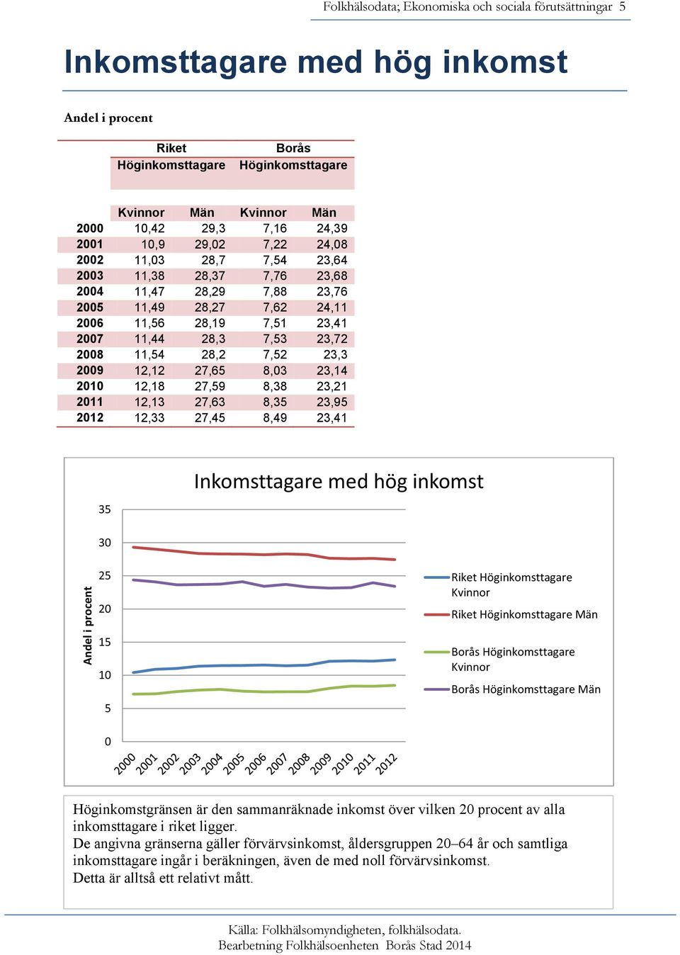 8,38 23,21 211 12,13 27,63 8,35 23,95 212 12,33 27,45 8,49 23,41 35 Inkomsttagare med hög inkomst 3 25 2 Höginkomsttagare Kvinnor Höginkomsttagare Män 15 1 5 Höginkomsttagare Kvinnor Höginkomsttagare