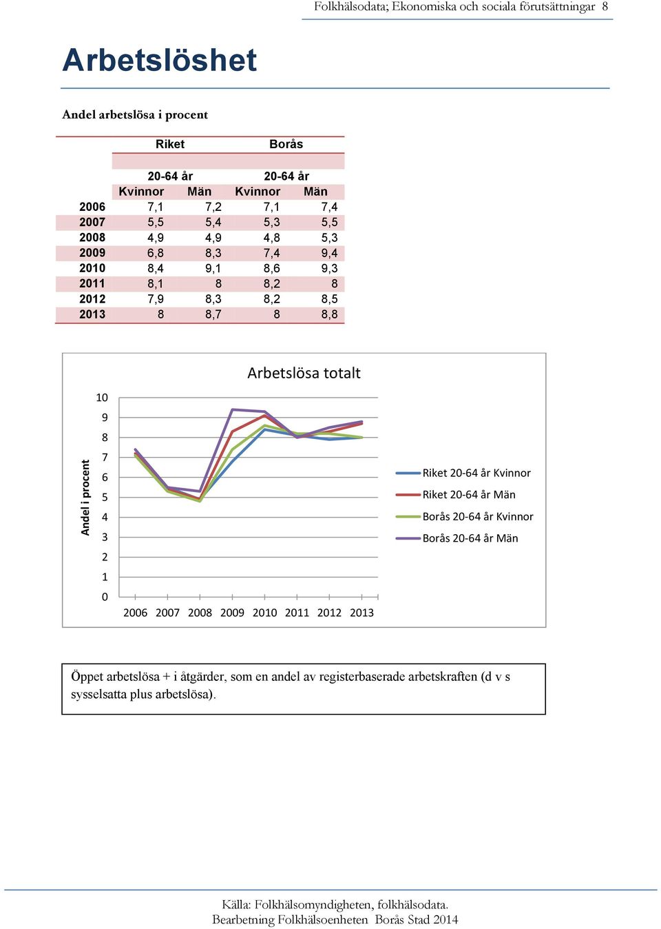 8 8,7 8 8,8 1 9 8 7 6 5 4 3 2 1 Arbetslösa totalt 26 27 28 29 21 211 212 213 2-64 år Kvinnor 2-64 år Män 2-64 år Kvinnor