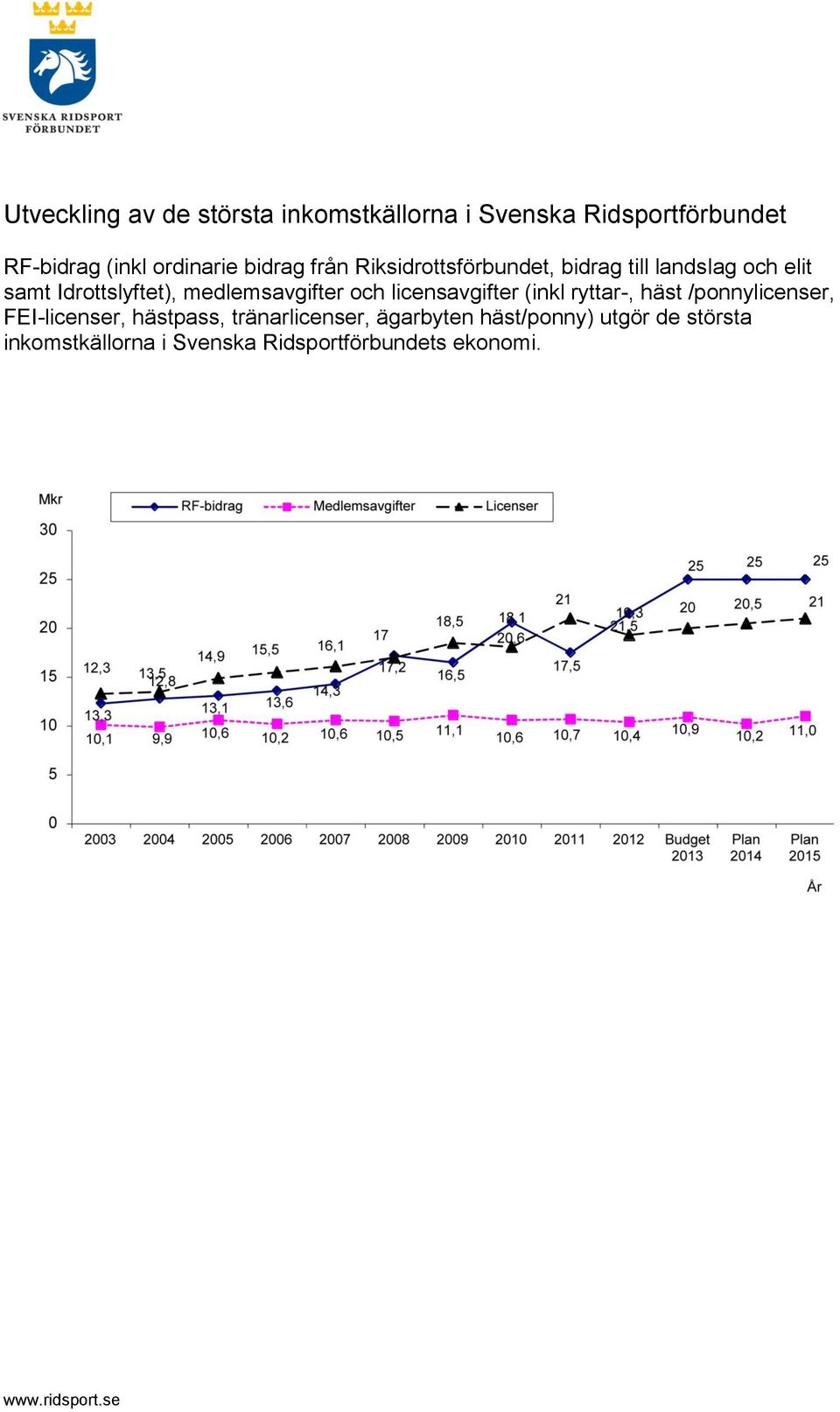 medlemsavgifter och licensavgifter (inkl ryttar-, häst /ponnylicenser, FEI-licenser, hästpass,