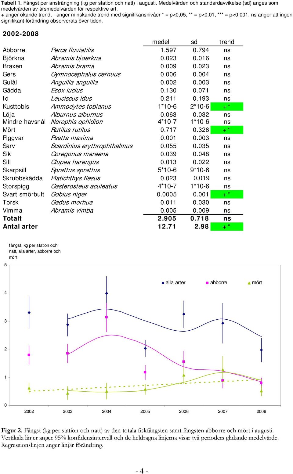 2002-2008 medel sd trend Abborre Perca fluviatilis 1.597 0.794 ns Björkna Abramis bjoerkna 0.023 0.016 ns Braxen Abramis brama 0.009 0.023 ns Gers Gymnocephalus cernuus 0.006 0.