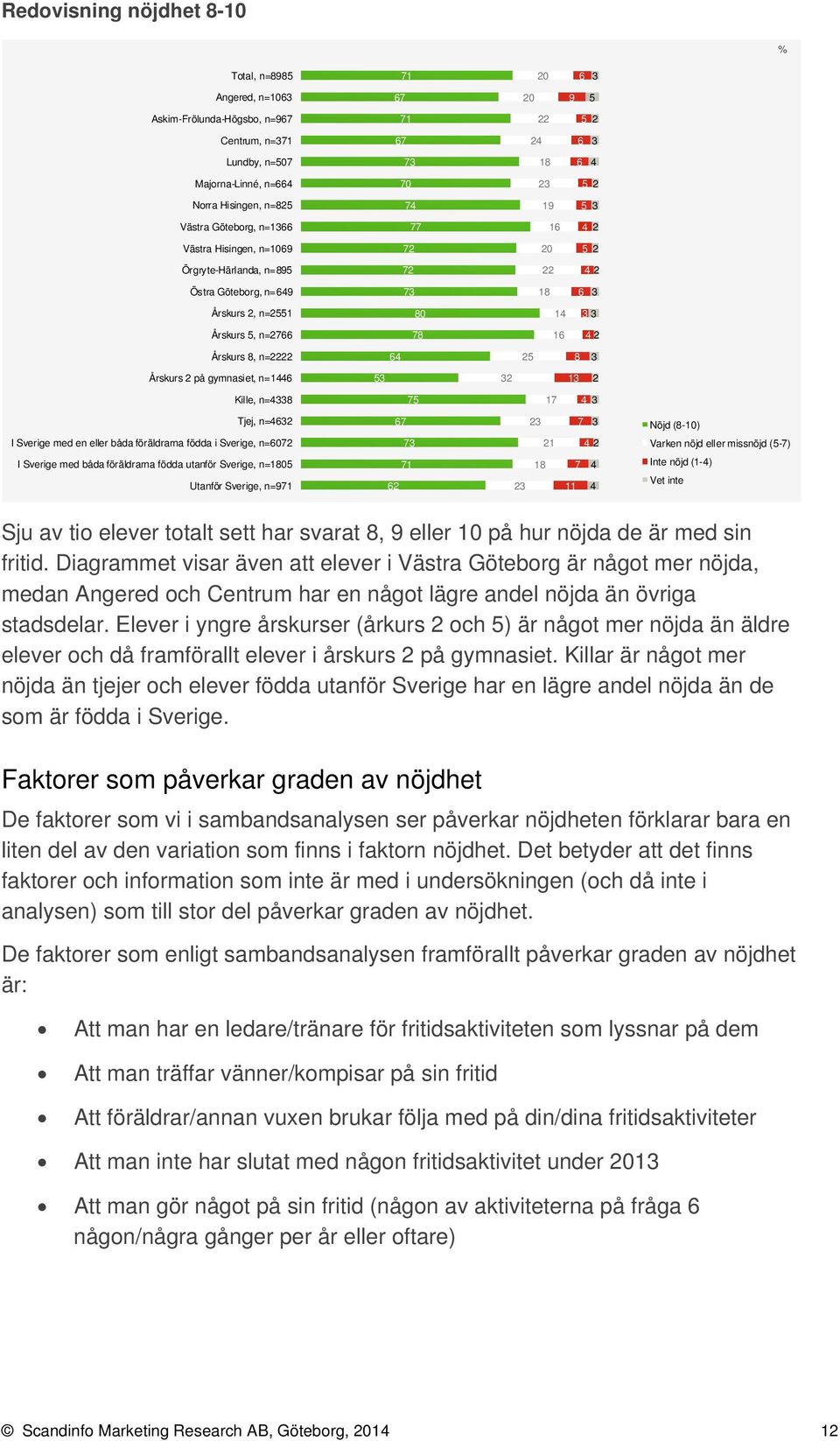 födda i Sverige, n=02 21 2 Varken nöjd eller missnöjd (-) I Sverige med båda föräldrarna födda utanför Sverige, n=0 Utanför Sverige, n=1 1 2 Inte nöjd (1-) Sju av tio elever totalt sett har svarat,