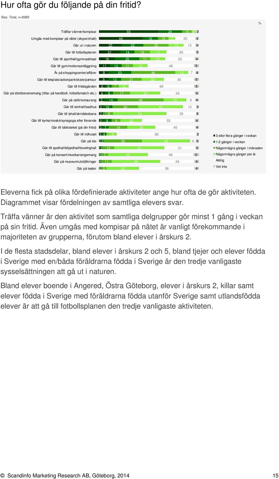 gym/motionsanläggning 1 Är på shoppingcenter/affärer Går till lekplats/actionpark/skate/parkour 21 0 Går till fritidsgården Går på idrottsevenemang (tittar på handboll, fotbollsmatch etc.