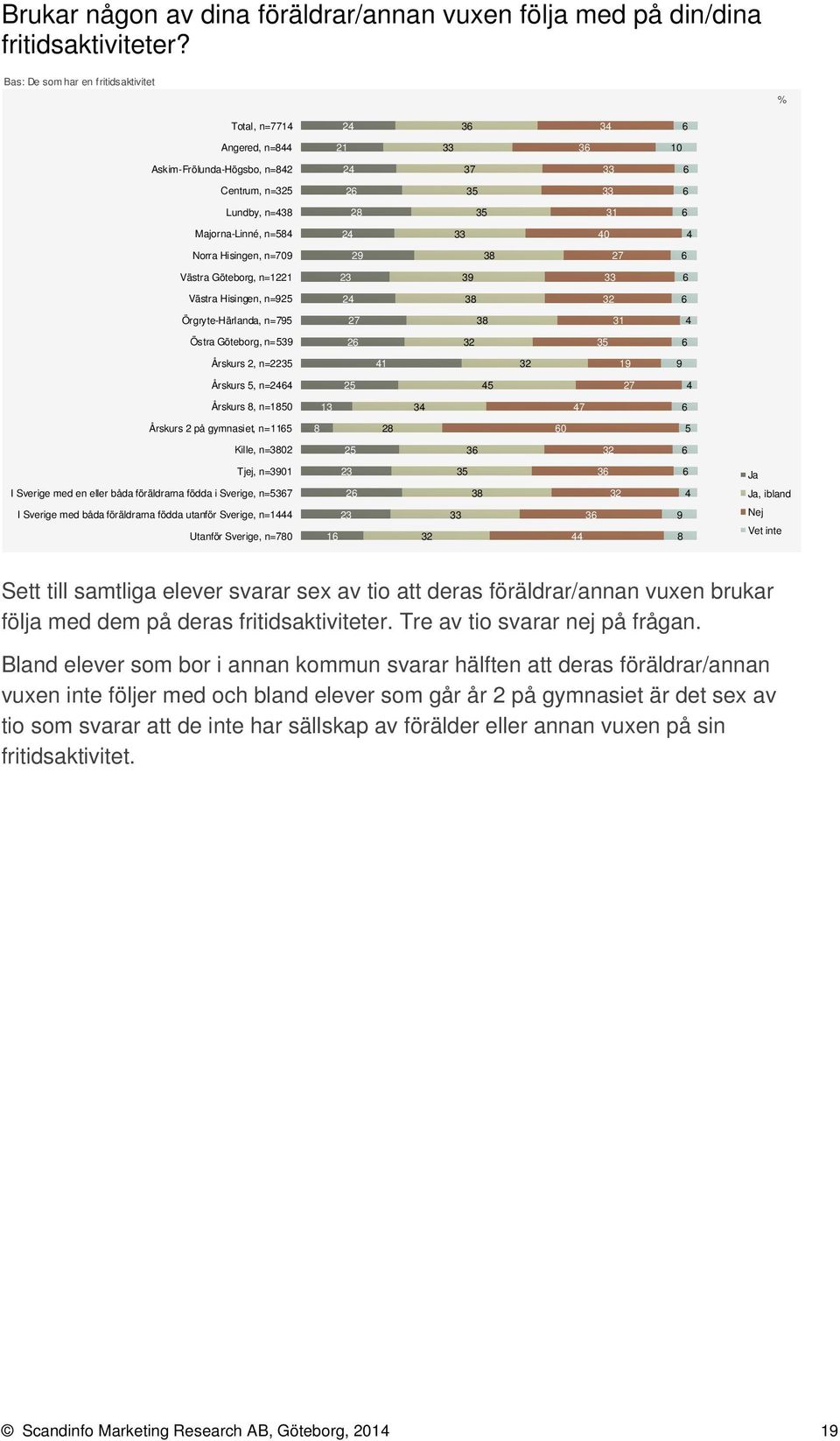 Hisingen, n=2 2 2 Örgryte-Härlanda, n= 2 1 Östra Göteborg, n= 2 2 Årskurs 2, n=2 1 2 1 Årskurs, n=2 2 2 Årskurs, n=0 Årskurs 2 på gymnasiet, n= 2 0 Kille, n=02 2 2 Tjej, n=01 Ja I Sverige med en