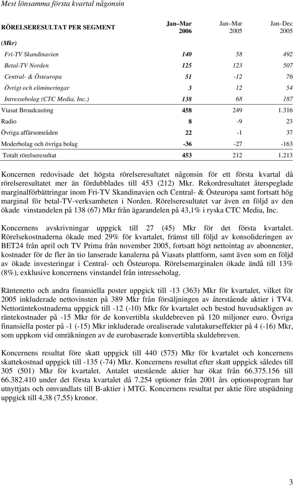 213 Koncernen redovisade det högsta rörelseresultatet någonsin för ett första kvartal då rörelseresultatet mer än fördubblades till 453 (212) Mkr.