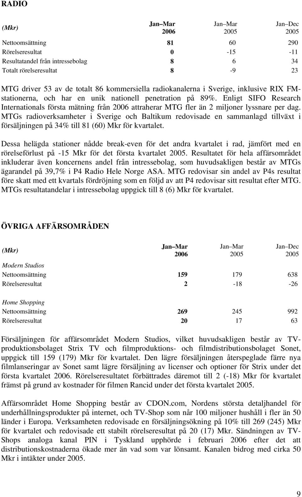 MTGs radioverksamheter i Sverige och Baltikum redovisade en sammanlagd tillväxt i försäljningen på 34% till 81 (60) Mkr för kvartalet.