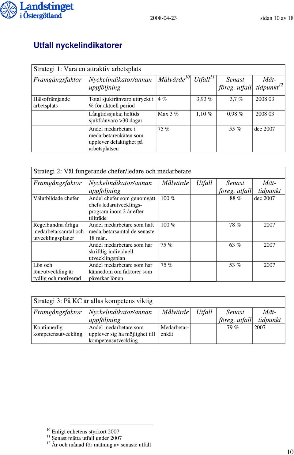% 2008 03 Max 3 % 1,10 % 0,98 % 2008 03 75 % 55 % dec 2007 Strategi 2: Väl fungerande chefer/ledare och medarbetare Framgångsfaktor Välutbildade chefer Regelbundna årliga medarbetarsamtal och
