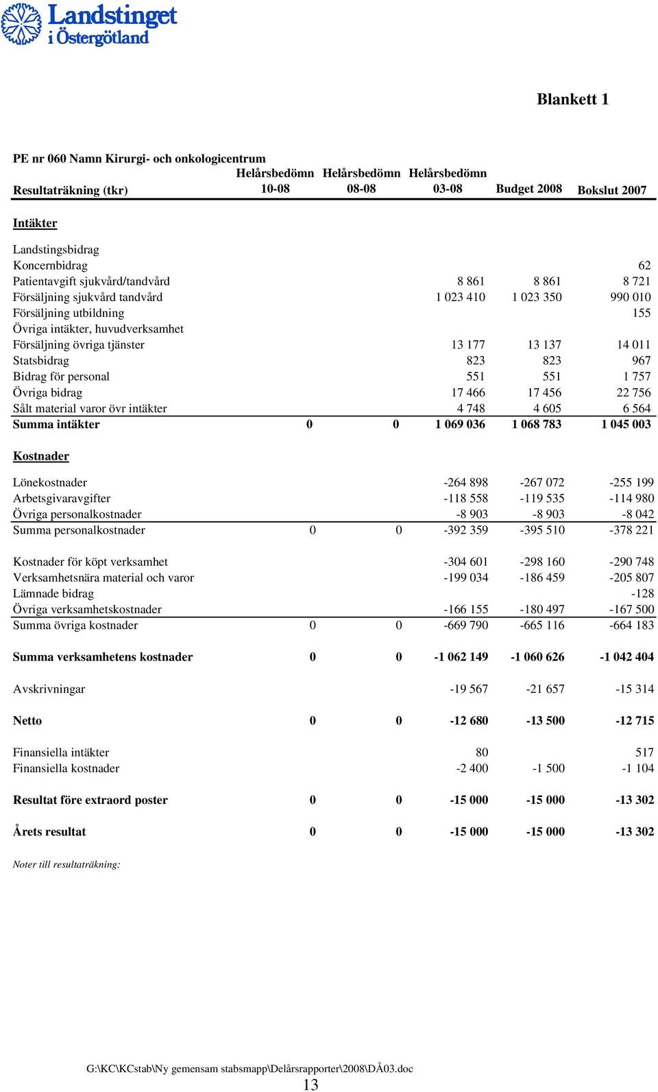 823 967 Bidrag för personal 551 551 1 757 Övriga bidrag 17 466 17 456 22 756 Sålt material varor övr intäkter 4 748 4 605 6 564 Summa intäkter 0 0 1 069 036 1 068 783 1 045 003 Kostnader