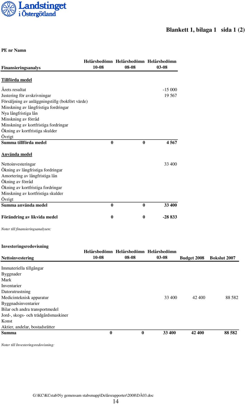 medel Nettoinvesteringar 33 400 Ökning av långfristiga fordringar Amortering av långfristiga lån Ökning av förråd Ökning av kortfristiga fordringar Minskning av kortfristiga skulder Övrigt Summa