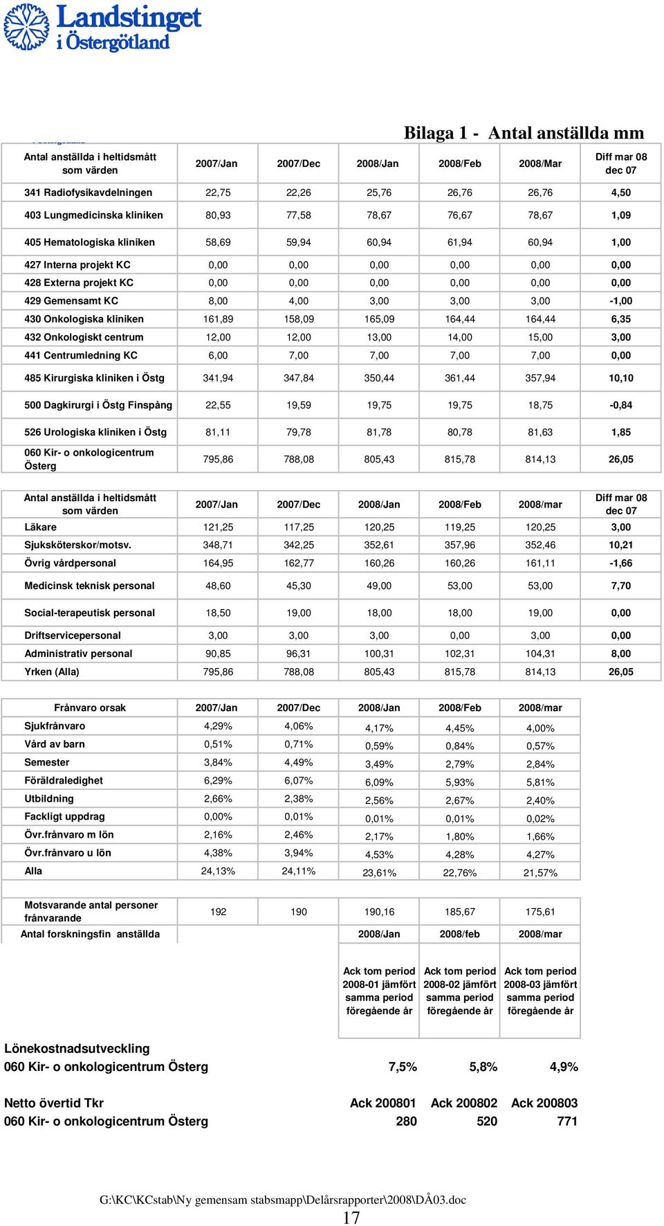 0,00 0,00 0,00 0,00 0,00 0,00 429 Gemensamt KC 8,00 4,00 3,00 3,00 3,00-1,00 430 Onkologiska kliniken 161,89 158,09 165,09 164,44 164,44 6,35 432 Onkologiskt centrum 12,00 12,00 13,00 14,00 15,00