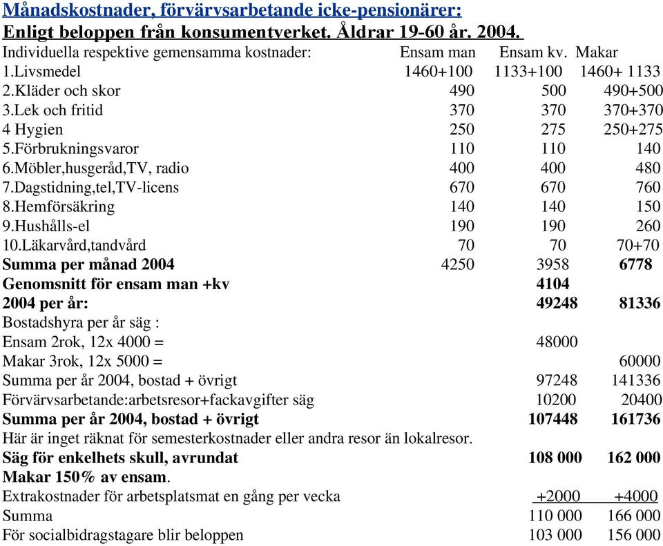 Dagstidning,tel,TV-licens 670 670 760 8.Hemförsäkring 140 140 150 9.Hushålls-el 190 190 260 10.